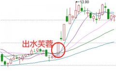 股票红杏出墙是指什么意思  什么是出水芙蓉K线形态